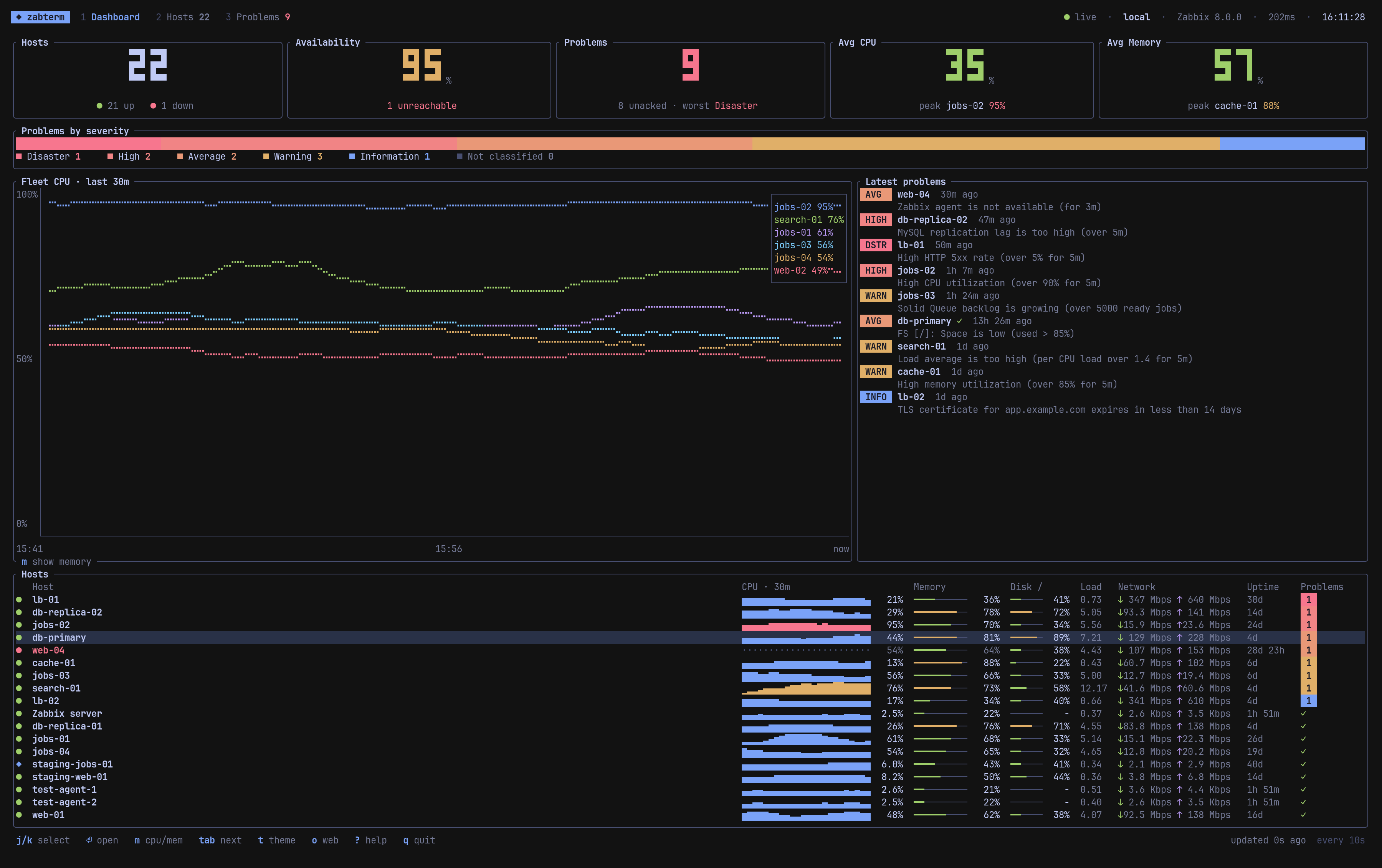 zabterm dashboard with fleet CPU chart, severity bar and host table